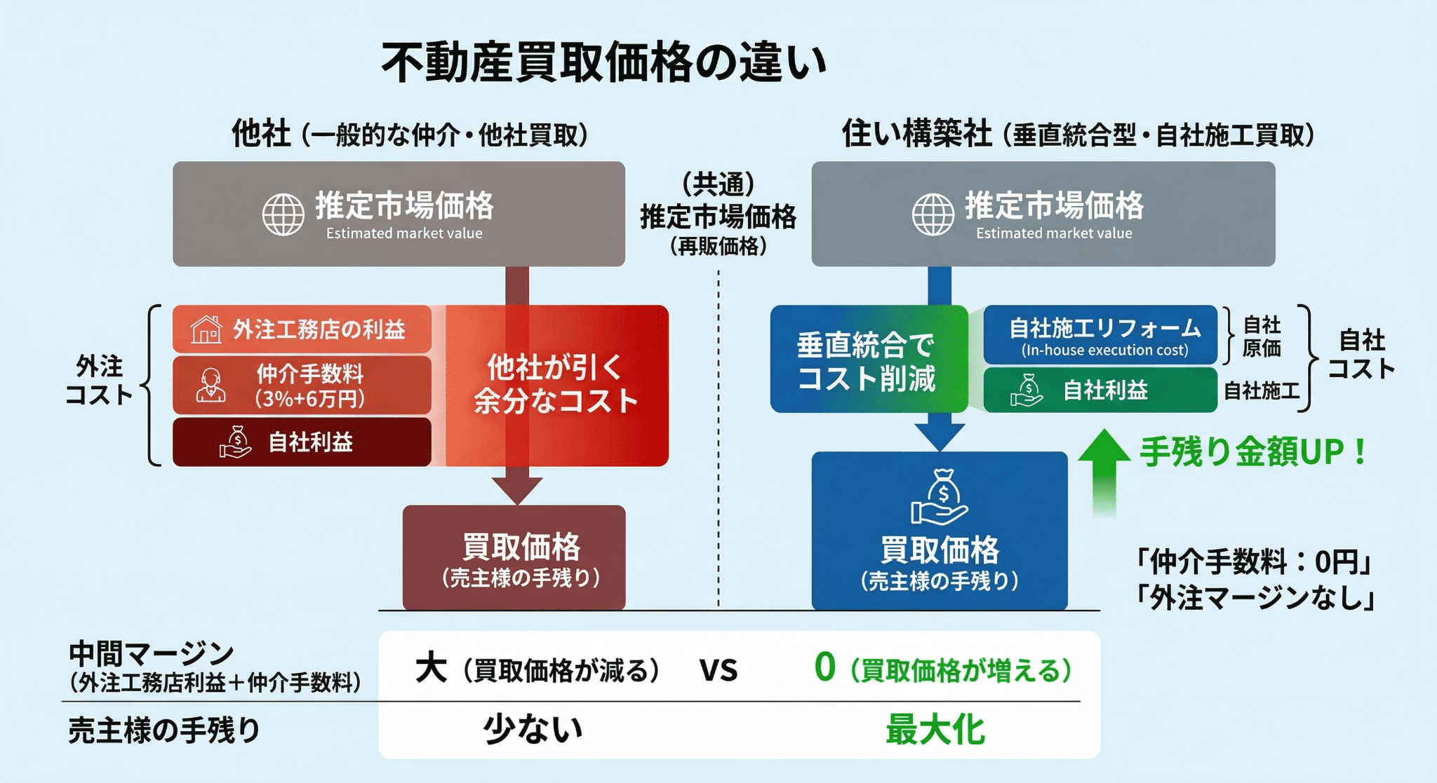 不動産買取比較図 